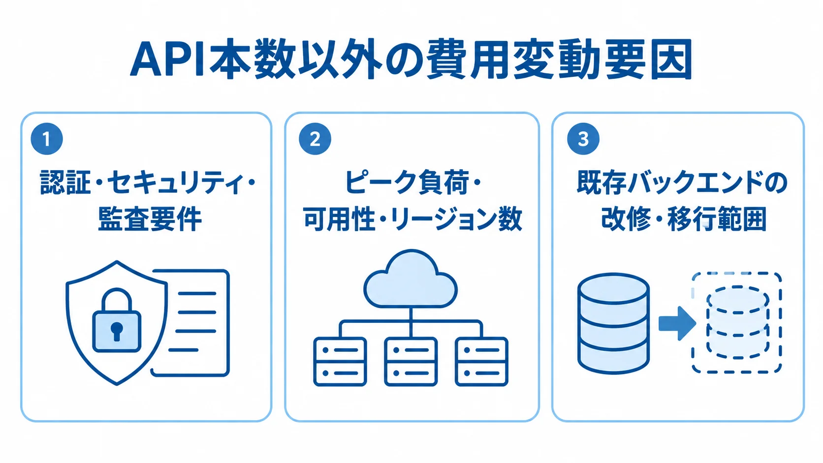 API管理システムの費用変動要因 API管理システムの費用に影響する認証・セキュリティ、ピーク負荷・可用性、バックエンド改修・移行の3要因を並べた図。