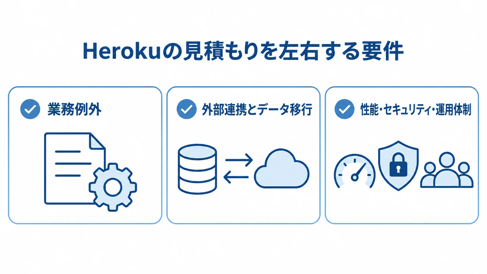 Herokuの見積もり変動要因を示すカード図 見積もりに影響する業務例外、外部連携とデータ移行、性能・セキュリティ・運用体制を3枚のカードに整理した図