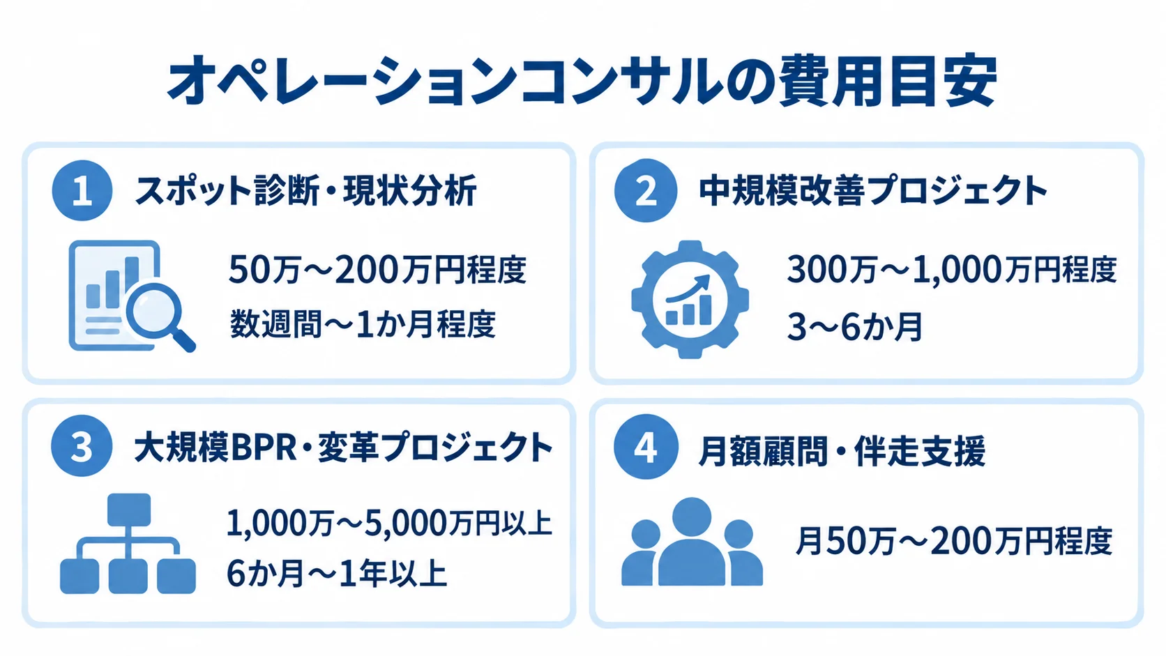 オペレーションコンサルの規模別費用目安 スポット診断から大規模BPRまで、4種類の支援にかかる費用と期間をまとめた図解