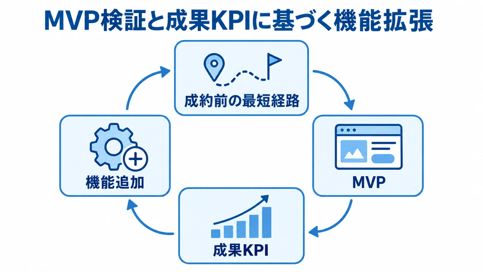 成約前の最短経路をMVPで検証し、成果KPIを見ながら機能追加へ進む循環を示す図。
