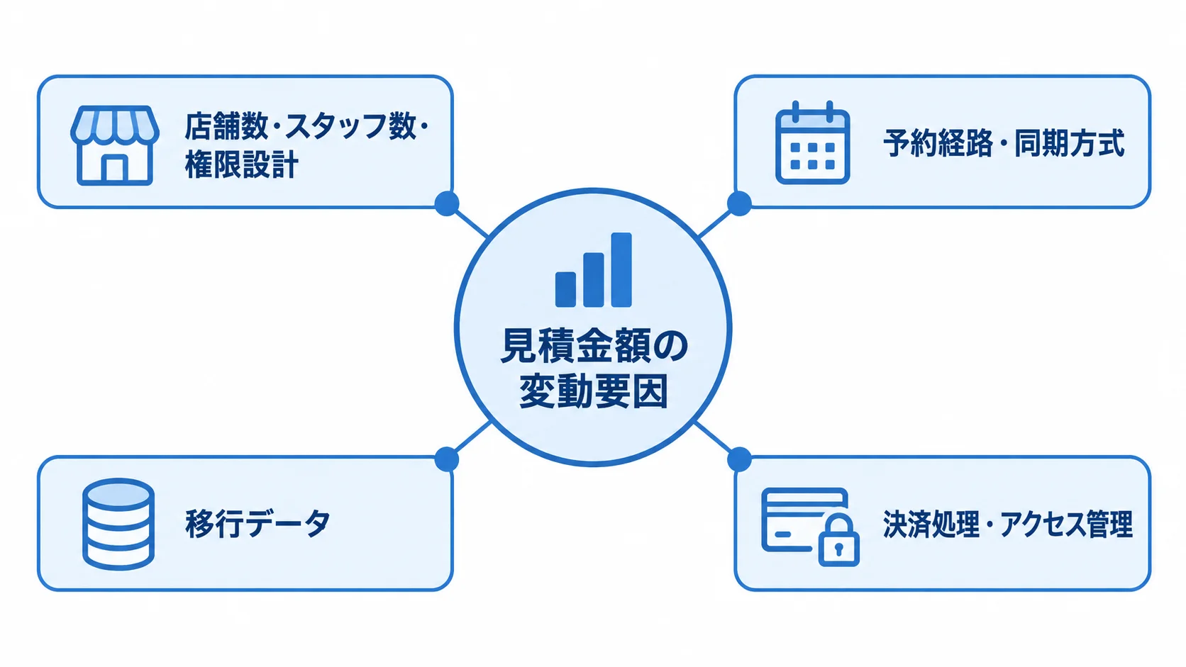 見積金額を中心に、店舗数・スタッフ数・権限設計、予約経路・同期方式、移行データ、決済処理・アクセス管理を結んだ図。