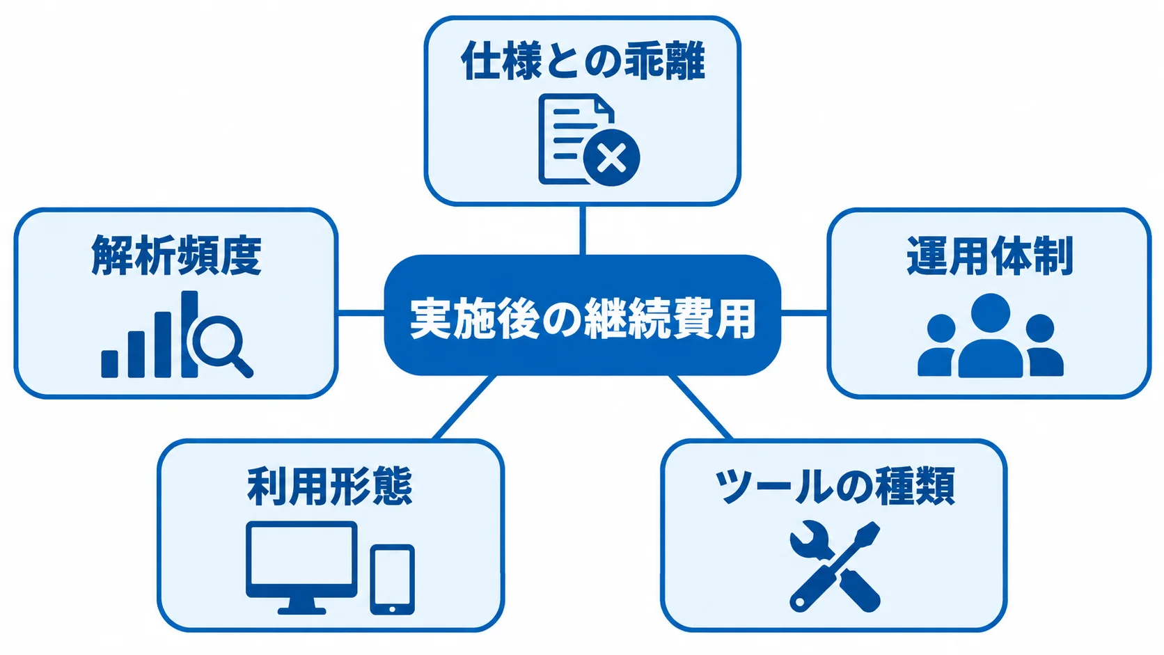 継続費用を考える際の管理項目 実施後の継続費用に関わる仕様との乖離、運用体制、ツールの種類、利用形態、解析頻度を示す図解。