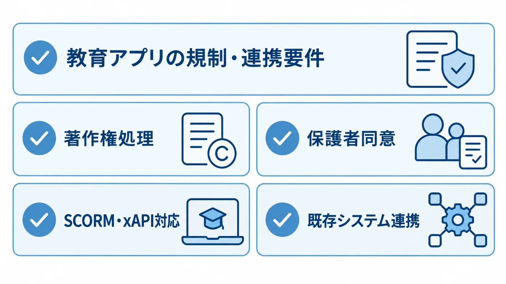 教育アプリで確認する規制・連携要件 著作権処理、保護者同意、SCORM・xAPI対応、既存システム連携を並べた図解。