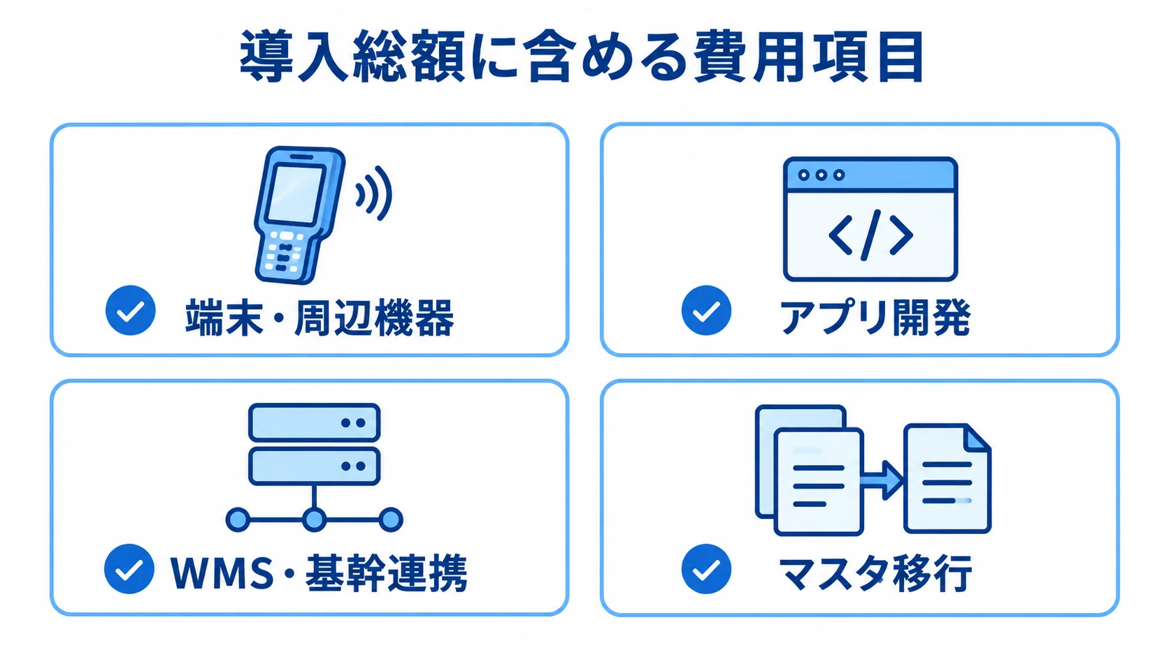 システム導入時に総額へ含める主な費用項目の図。 導入総額に含める端末・周辺機器、アプリ開発、WMS・基幹連携、マスタ移行を4枚のカードで示した図。