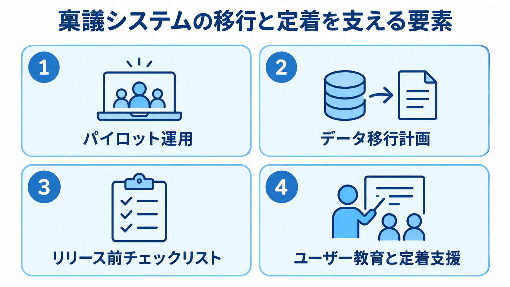 稟議システムの移行・定着に必要な4項目 稟議システムの移行と定着に関わるパイロット運用、データ移行計画、リリース前チェックリスト、ユーザー教育と定着支援の4項目を示した図。