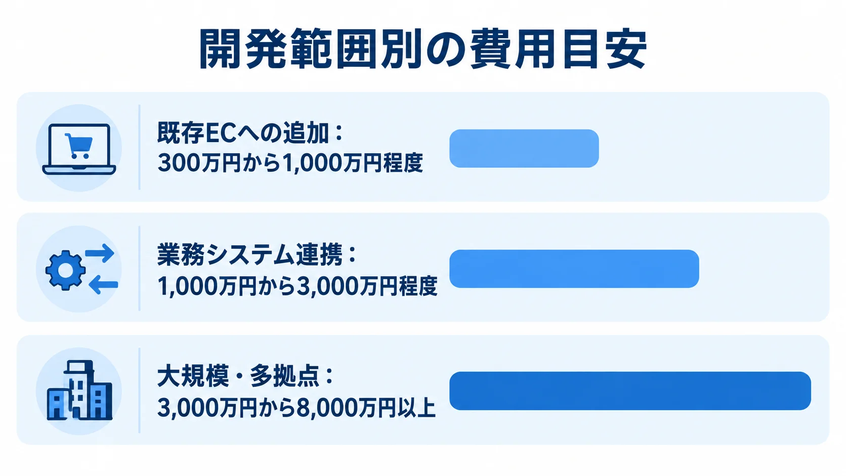 返品交換管理システムの追加開発規模ごとの費用目安。 既存ECへの追加、業務システム連携、大規模・多拠点の開発費用目安を横棒で比較した図。