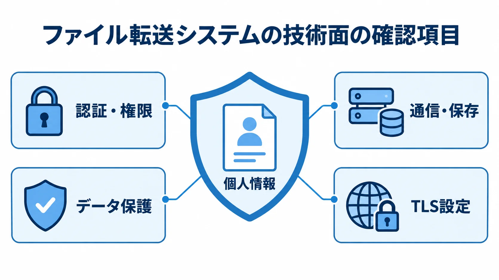 ファイル転送システムを支える4つの技術確認領域 ファイル転送システムの保護対象を個人情報とし、認証・権限、通信・保存、データ保護、TLS設定を周囲に置いた図。