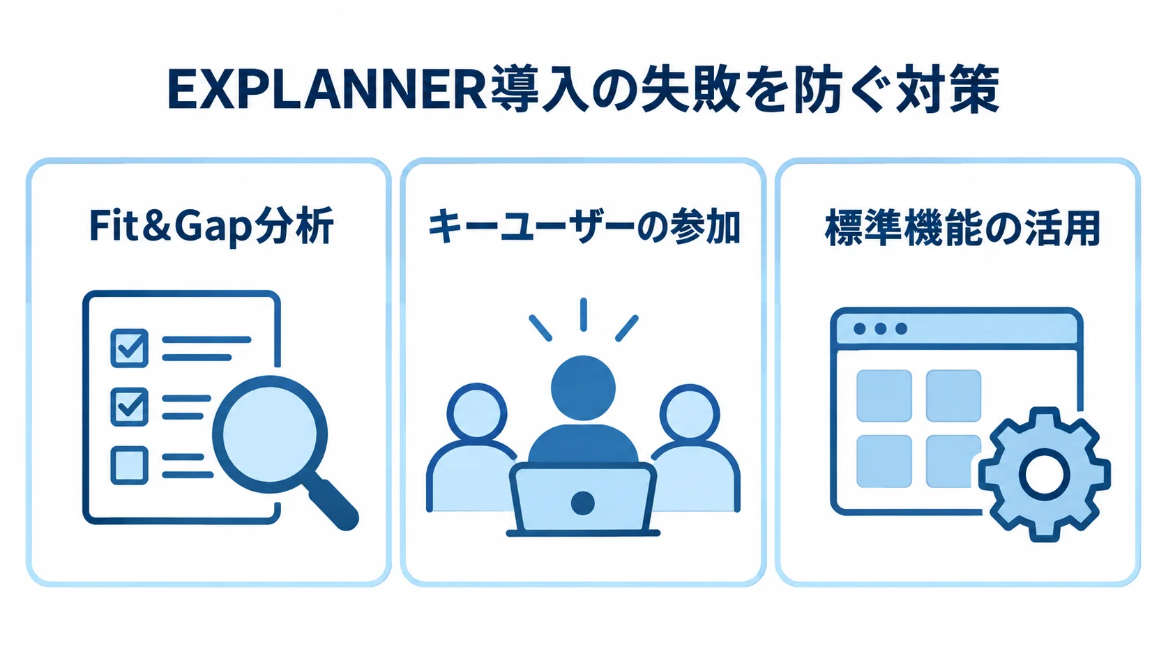 Fit&Gap分析、キーユーザーの参加、標準機能の活用を並べたEXPLANNER導入の対策図解。