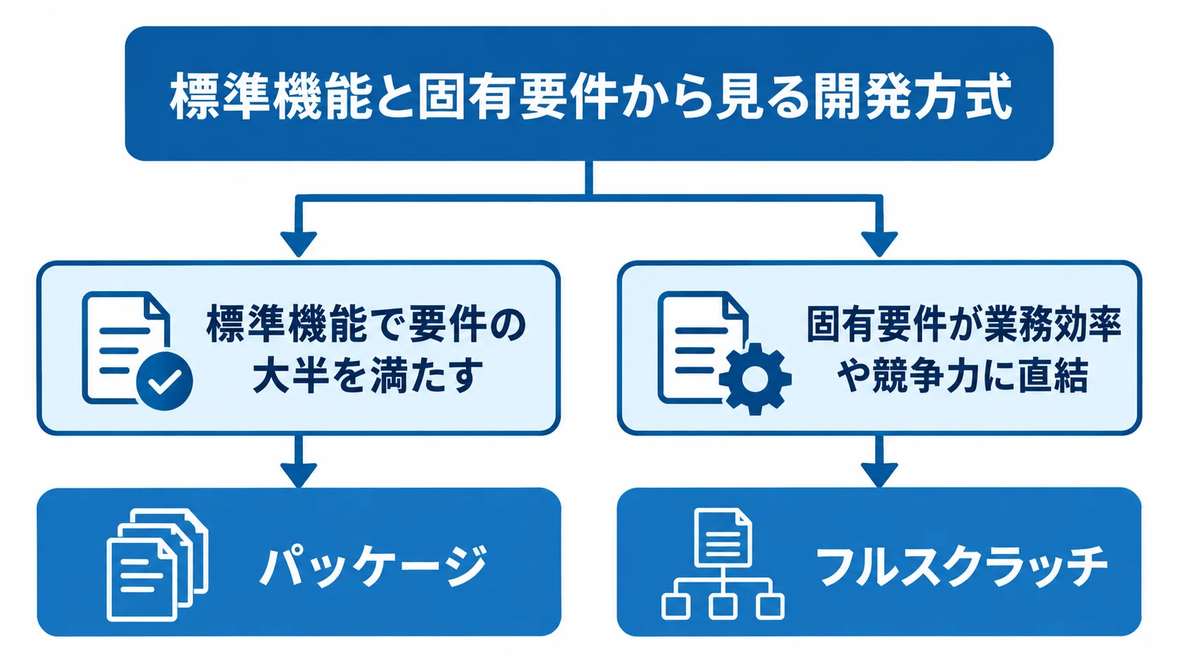 標準機能で要件の大半を満たす場合はパッケージ、固有要件が業務効率や競争力に直結する場合はフルスクラッチへ分岐する図。
