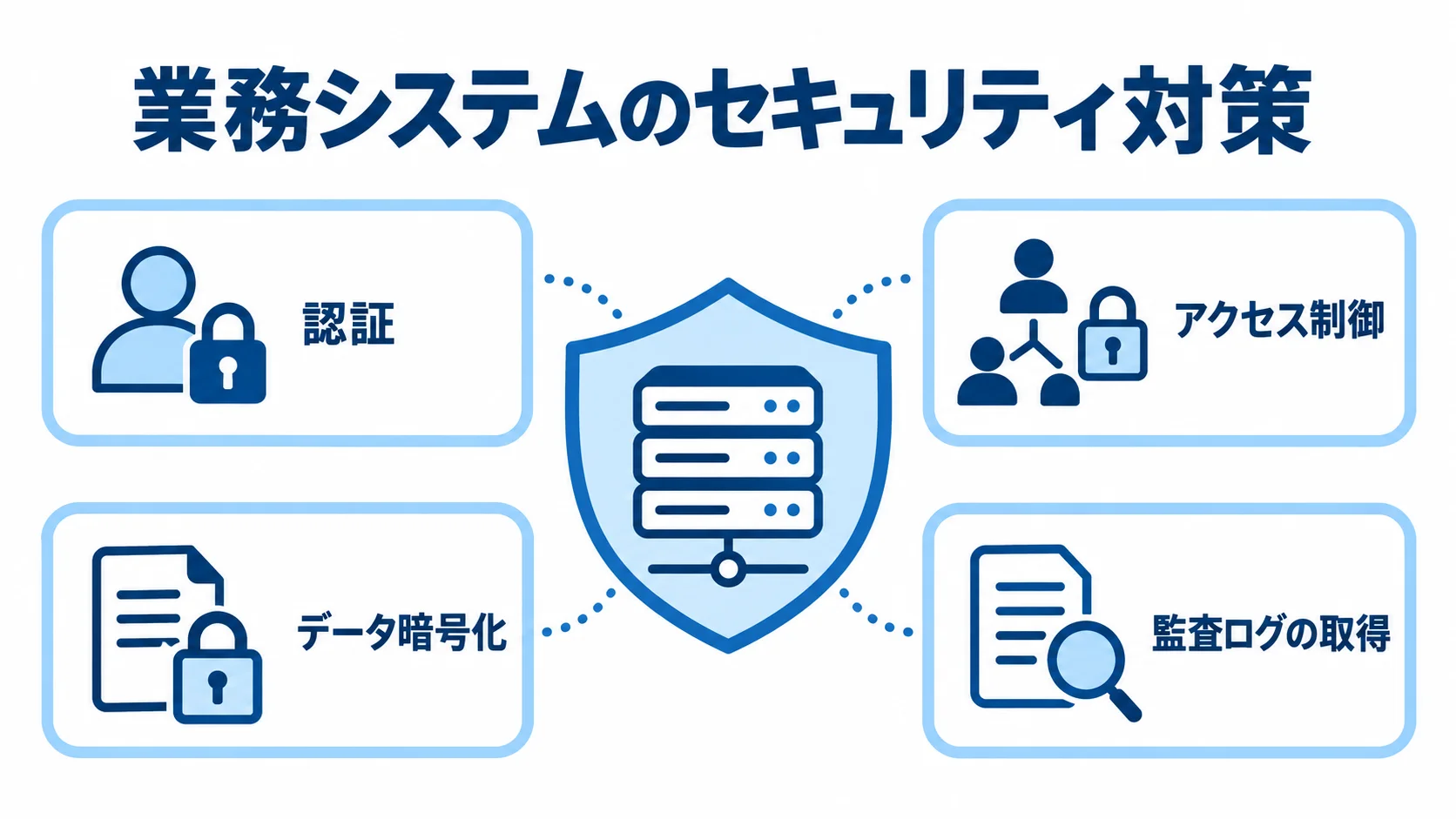 業務システム更改で定義するセキュリティ対策 業務システムを囲む認証、アクセス制御、データ暗号化、監査ログの取得を示す図