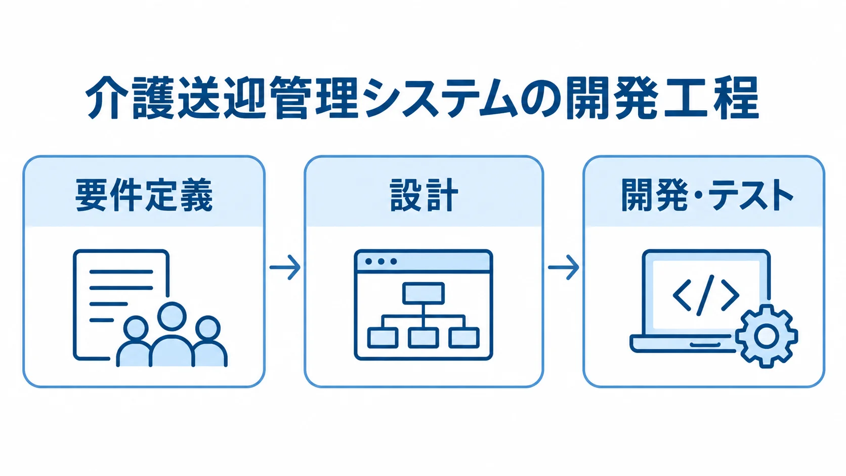 介護送迎管理システムを要件定義から開発・テストへ進める工程 介護送迎管理システムの開発を要件定義、設計、開発・テストの順に示した図。