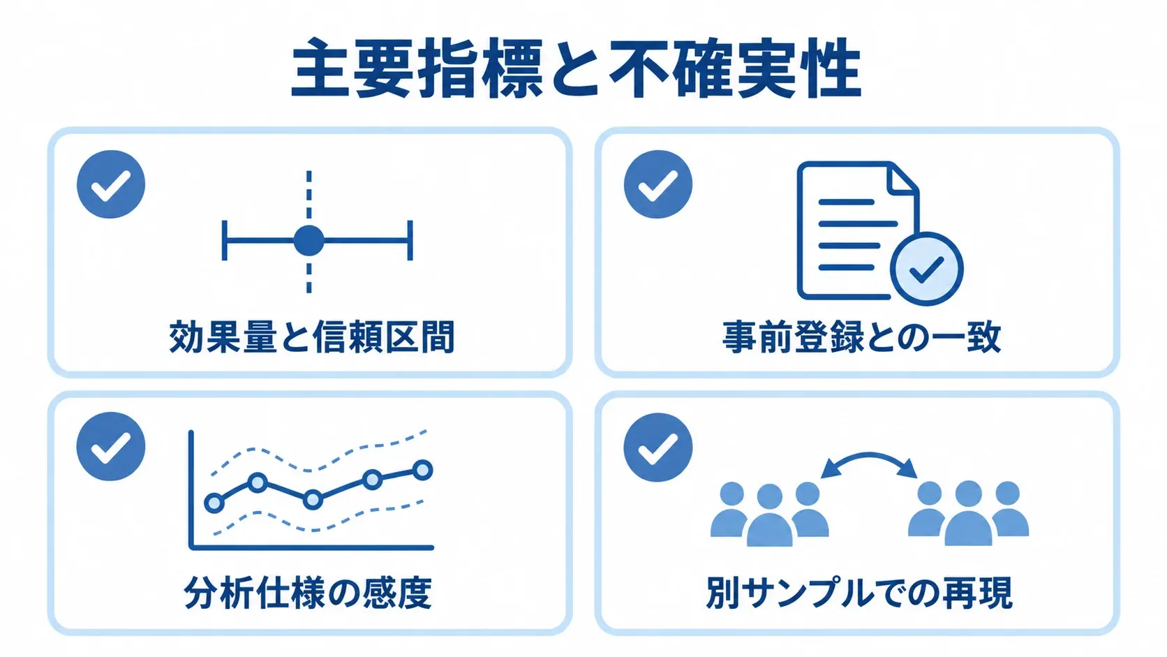 再現性を評価する4つの材料 主要指標と不確実性を、効果量と信頼区間、事前登録との一致、分析仕様の感度、別サンプルでの再現で確認するチェックリスト図。
