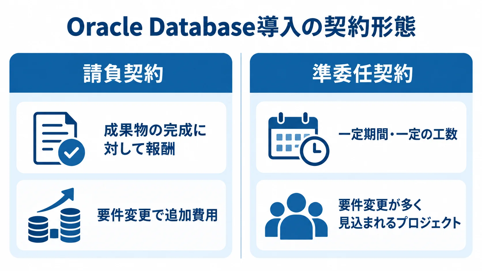 請負契約と準委任契約の比較 請負契約と準委任契約の報酬基準と要件変更時の違いを比べた図。