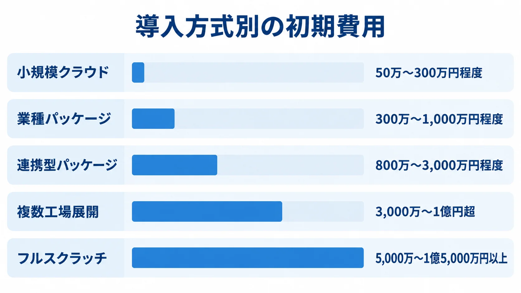 導入方式別に見る品質管理システムの初期費用幅 小規模クラウドからフルスクラッチまで、5つの導入方式ごとの初期費用幅を横棒で比べた図。