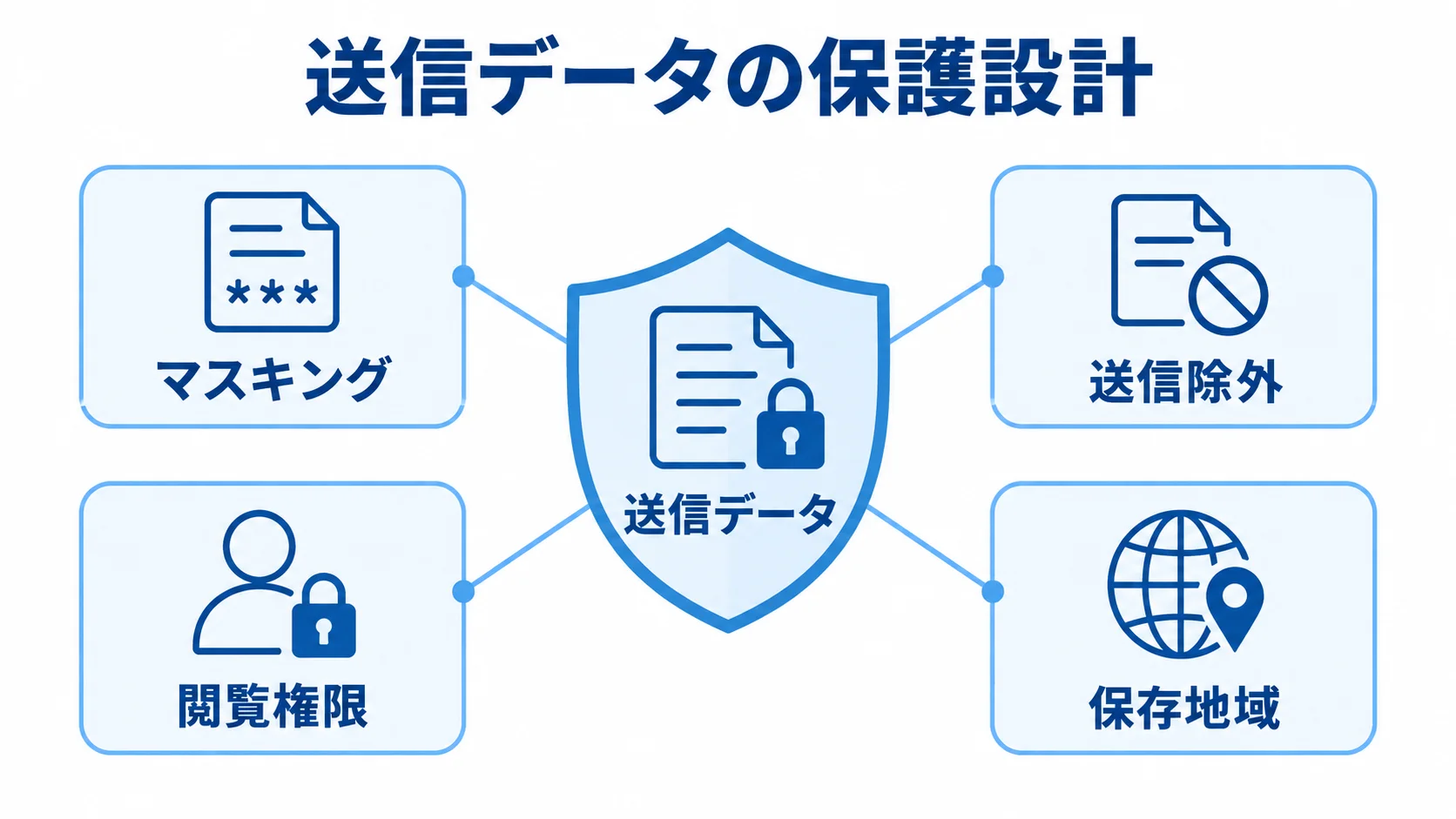 送信データを守るセキュリティ設計 送信データを中心に、マスキング、送信除外、閲覧権限、保存地域で守る図です。
