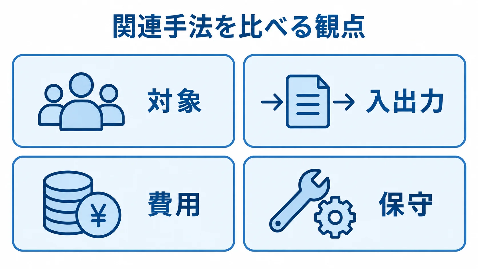 関連手法の比較で確認する対象、入出力、費用、保守の4観点を並べた図。