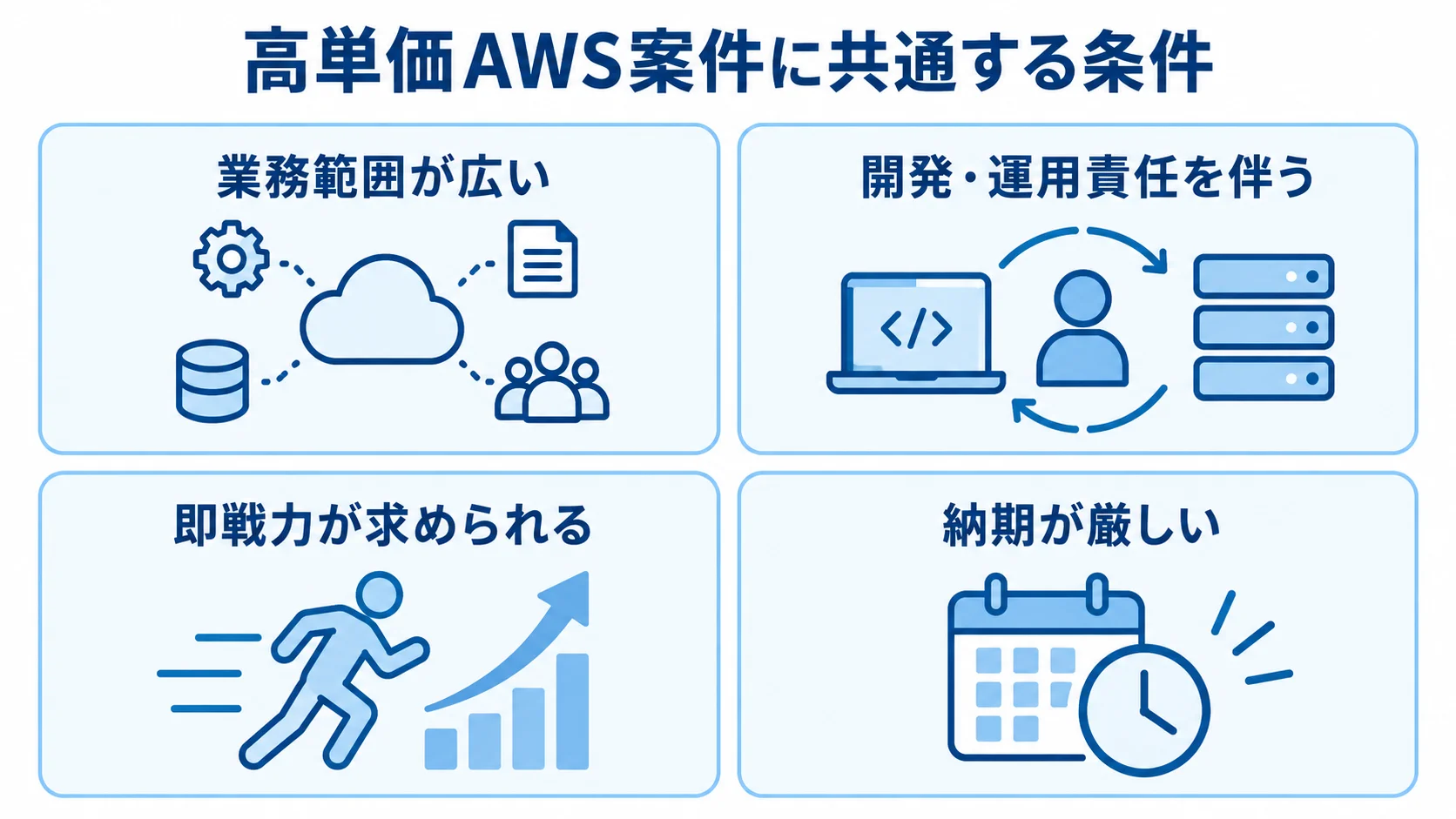 高単価AWS案件に共通する4条件 高単価AWS案件に共通する業務範囲、責任、即戦力、納期の4条件を示す図解。