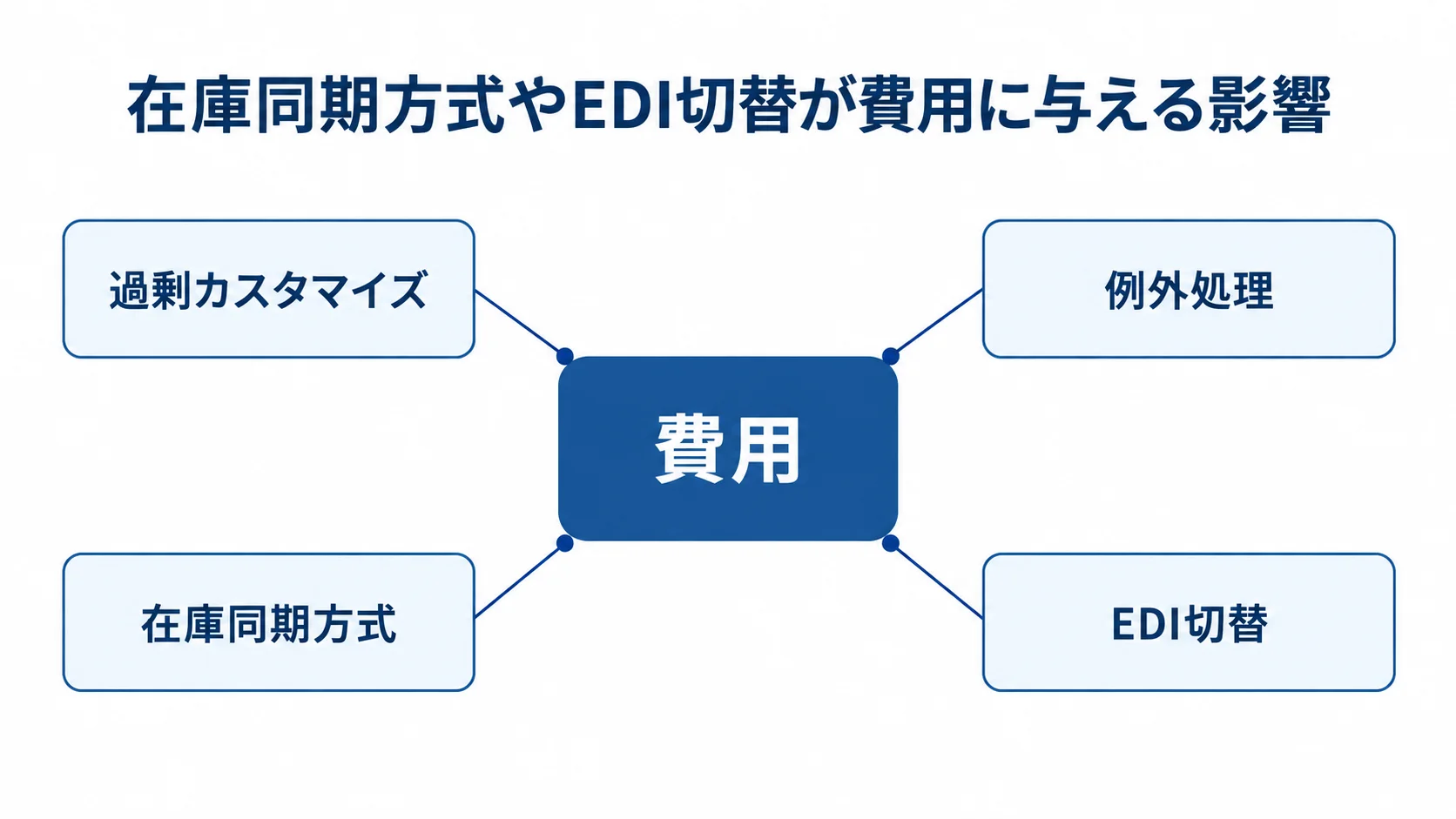 在庫同期方式とEDI切替の費用への影響 OMS更改費用を中央に置き、過剰カスタマイズ、例外処理、在庫同期方式、EDI切替を確認項目として示した図。
