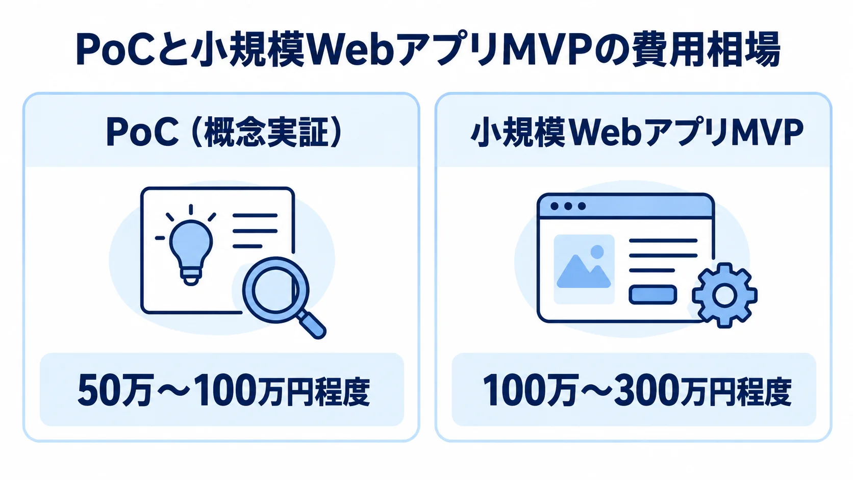 PoCと小規模WebアプリMVPの費用目安 PoCの50万〜100万円程度と小規模WebアプリMVPの100万〜300万円程度を比較した図