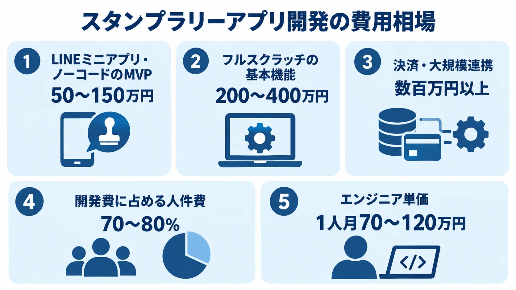 開発方式別の費用と人件費の目安 LINEミニアプリ・ノーコードMVP、フルスクラッチ基本機能、決済や大規模連携の費用相場と、開発費に占める人件費、エンジニア単価を5項目で示す図。