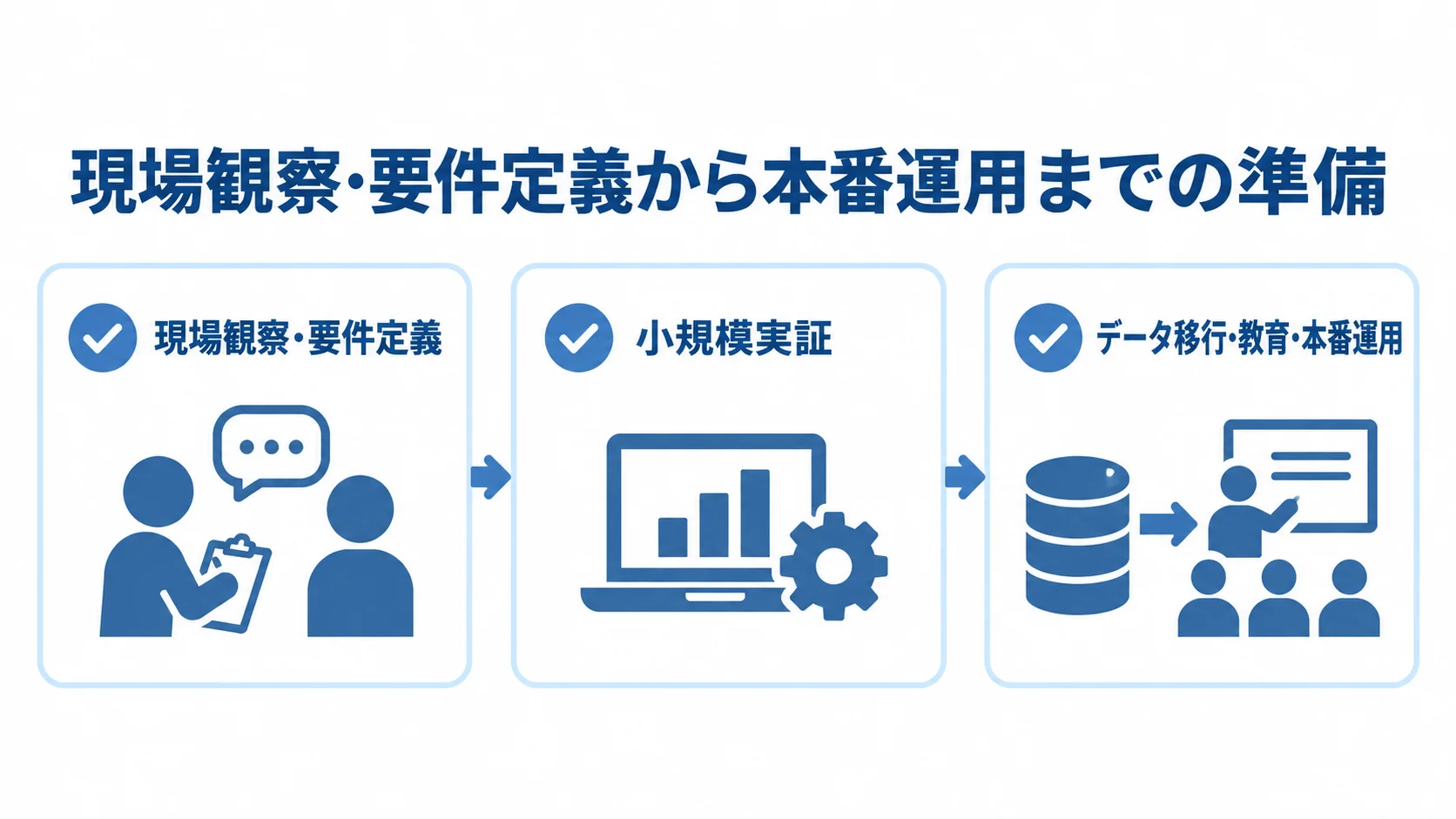 現場観察から本番運用へ進む導入準備 現場観察・要件定義、小規模実証、データ移行・教育・本番運用の3段階を並べた図。