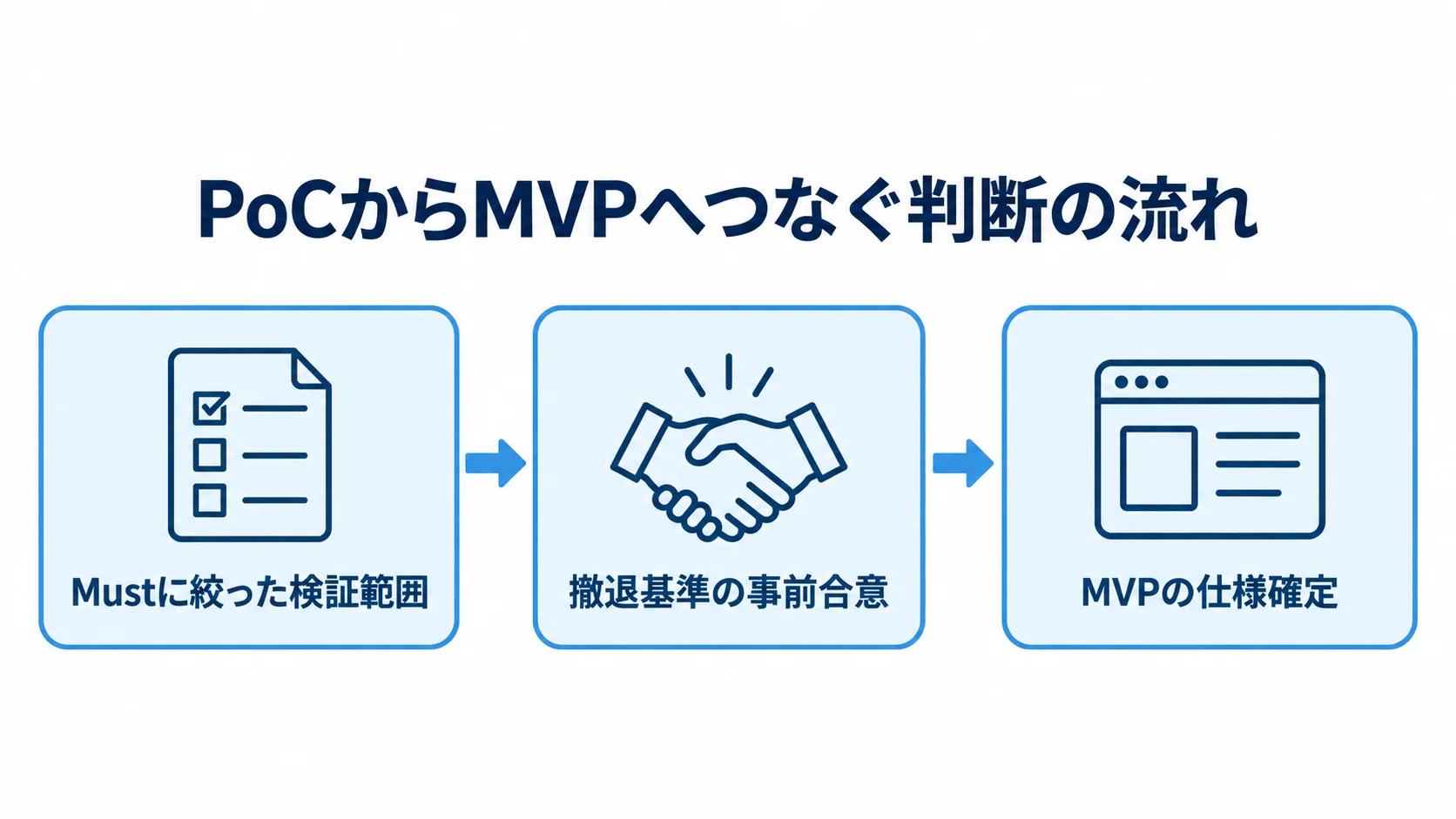 PoCからMVPへつなぐ判断の流れ 検証範囲をMustに絞り、撤退基準を事前合意してからMVPの仕様を固める流れ図。