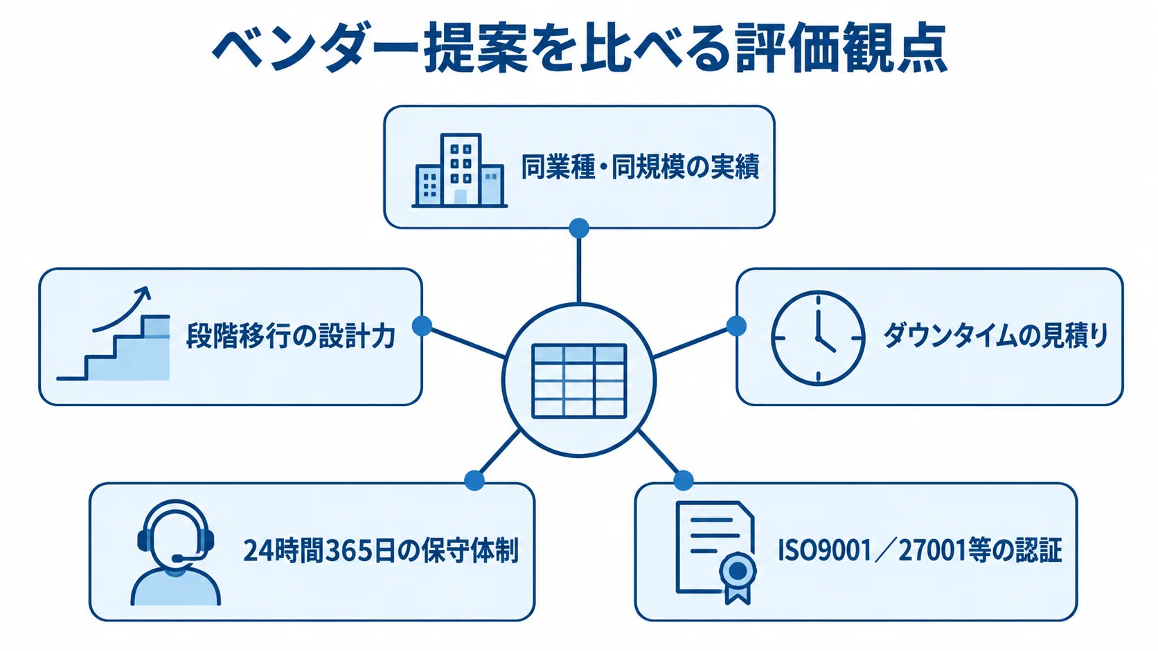 ベンダー提案を比べる共通の評価観点 共通の採点表を中心に、ベンダー評価の5観点を放射状に示した図。