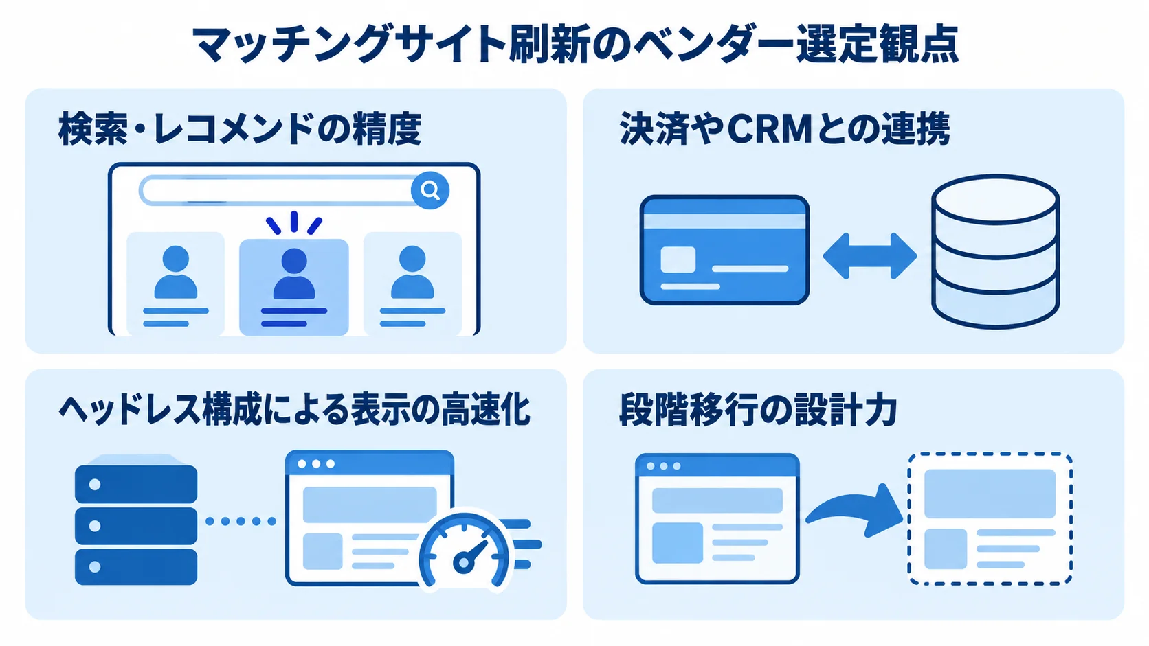 マッチングサイト刷新で確認したいベンダーの知見 検索・レコメンド、決済やCRM、ヘッドレス構成、段階移行の設計力を示す4つのパネル。