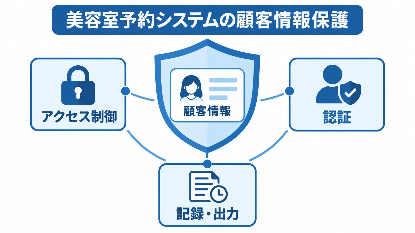 美容室予約システムで顧客情報を保護する仕組みの図 顧客情報をアクセス制御、認証、記録・出力で囲んで守る図。