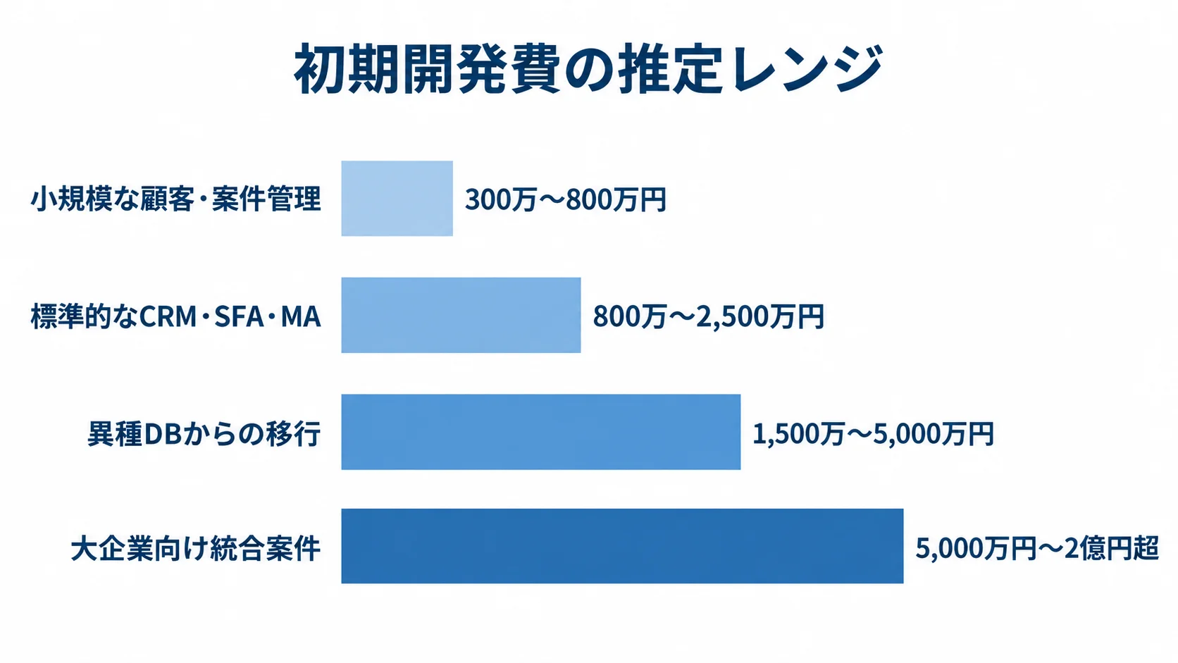 開発規模別の初期費用レンジ 初期開発費の企画用推定レンジを、小規模な顧客・案件管理、標準的なCRM・SFA・MA、異種DB移行、大企業向け統合案件の4本の横棒で比較した図。