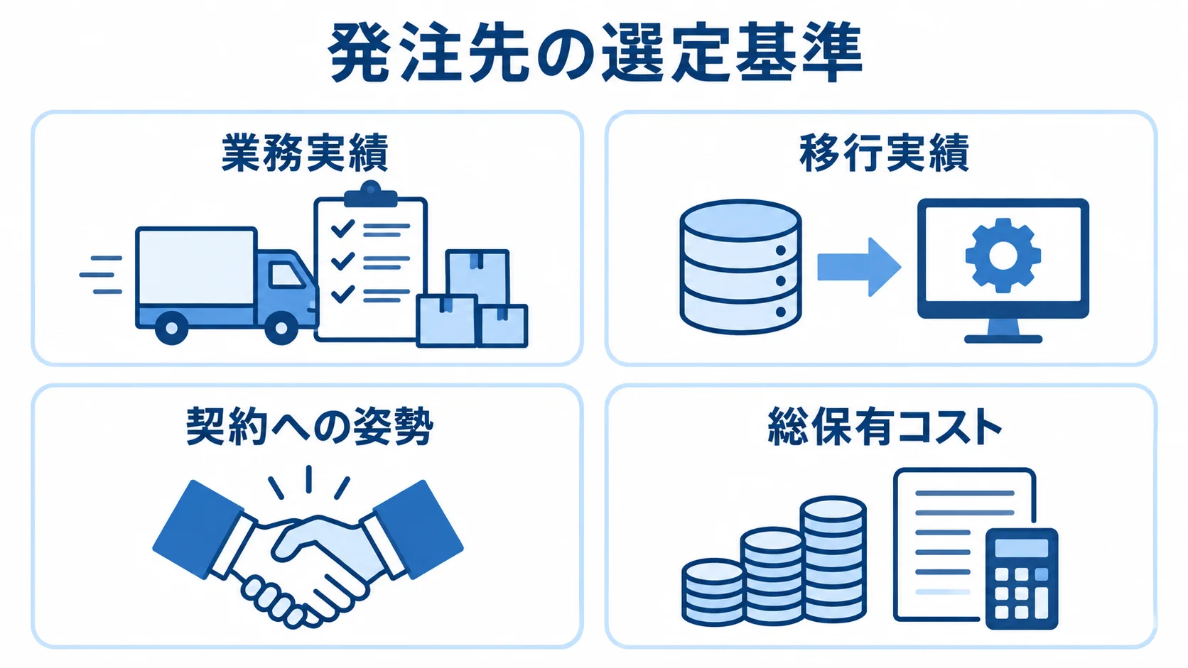 配送管理システムの発注先を選ぶ4つの評価視点 発注先の業務実績、移行実績、契約への姿勢、総保有コストを評価する4つの視点を示した図。