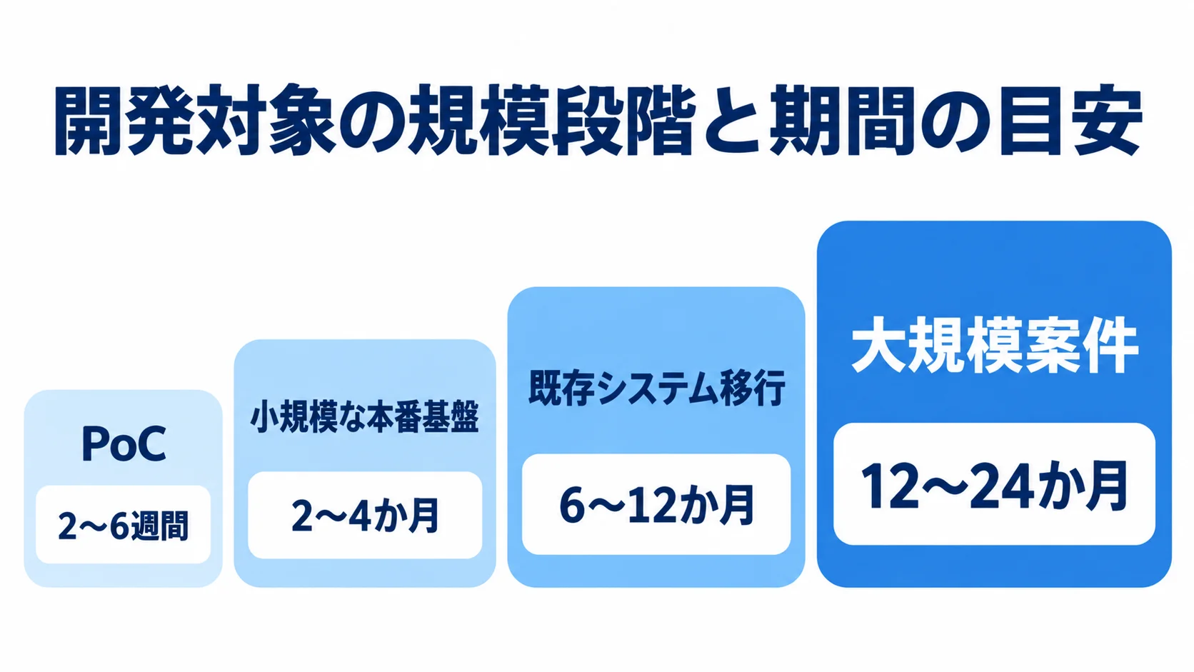 containerd開発の規模段階と期間目安 PoCから大規模案件まで、開発対象の規模段階ごとの期間目安を示した尺度図