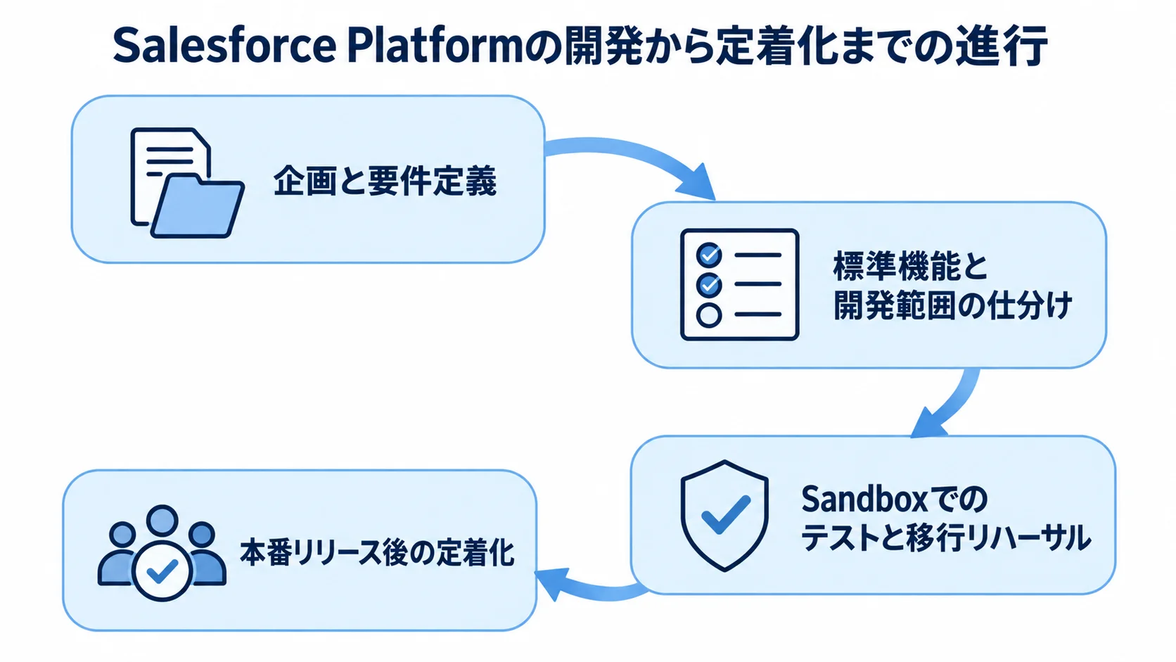 企画と要件定義から開発範囲の仕分け、Sandboxでの検証、本番後の定着化へ進む図。