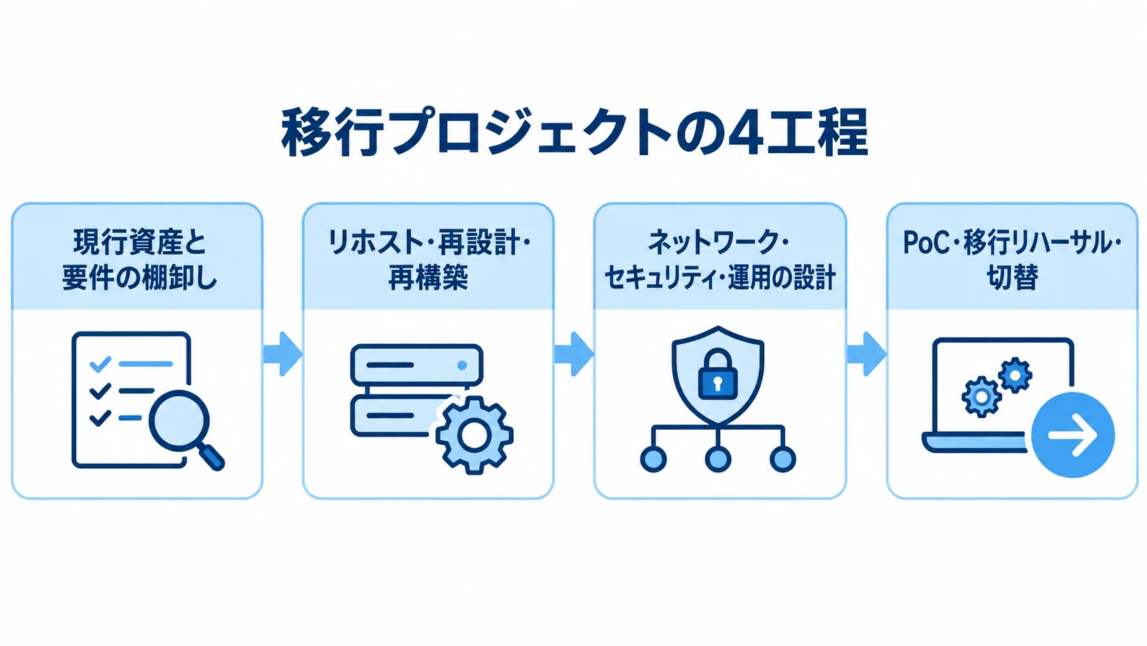 IIJ GIOへのシステム移行を進める4工程 現行資産と要件の棚卸し、移行方式の決定、ネットワークや運用の設計、PoC・移行リハーサル・切替へ進む4工程の図です。