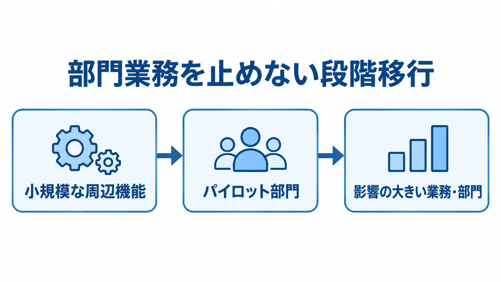 周辺機能から部門へ広げる段階移行 小規模な周辺機能からパイロット部門へ進み、確認後に影響の大きい業務・部門へ広げる段階移行の流れ。