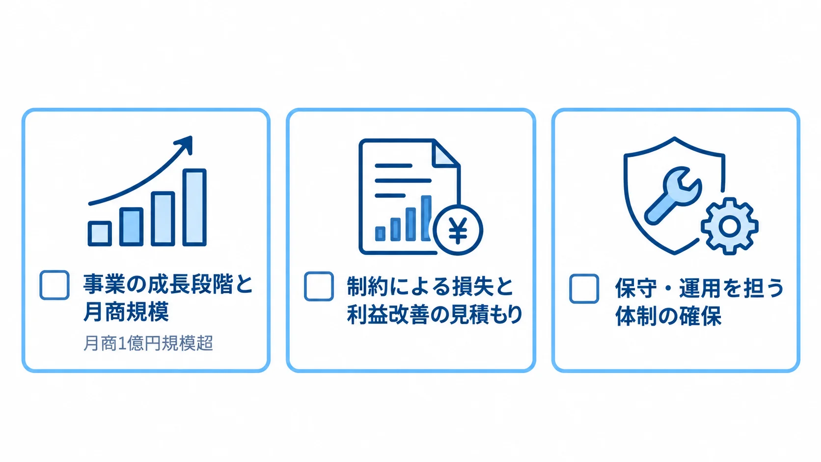 食品ECのフルスクラッチ移行を判断する材料 フルスクラッチ移行の判断材料として、月商規模、損失と利益改善の見積もり、保守・運用体制を並べた図。