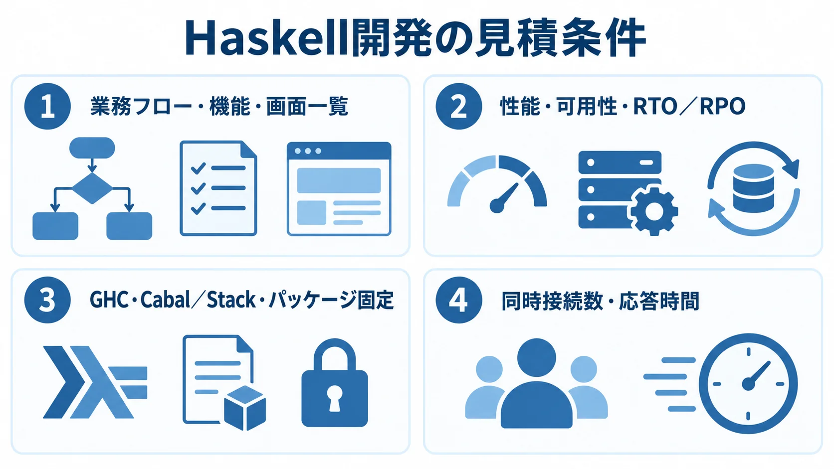Haskell開発の見積条件を整理する4パネル Haskell開発の見積条件を、業務フロー・機能・画面一覧、性能・可用性・RTO/RPO、GHC・Cabal/Stack・パッケージ固定、同時接続数・応答時間の4パネルに分けた図。