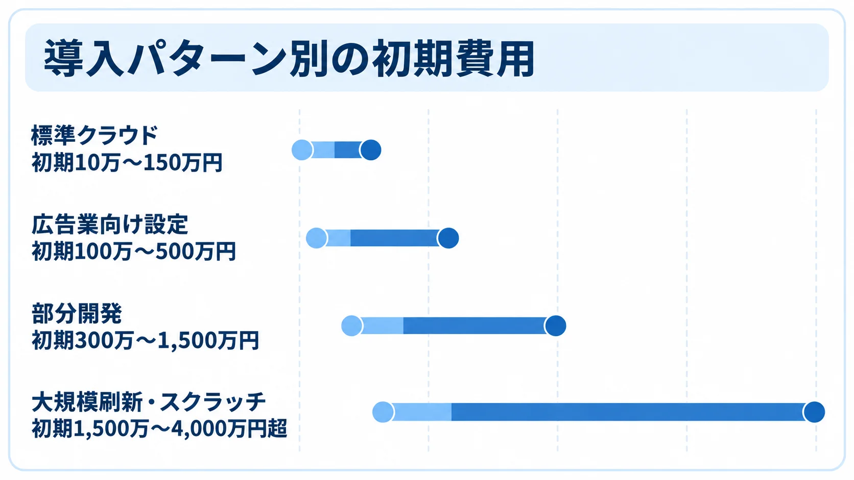 標準クラウド、広告業向け設定、部分開発、大規模刷新・スクラッチの初期費用レンジを横棒で比較した図。
