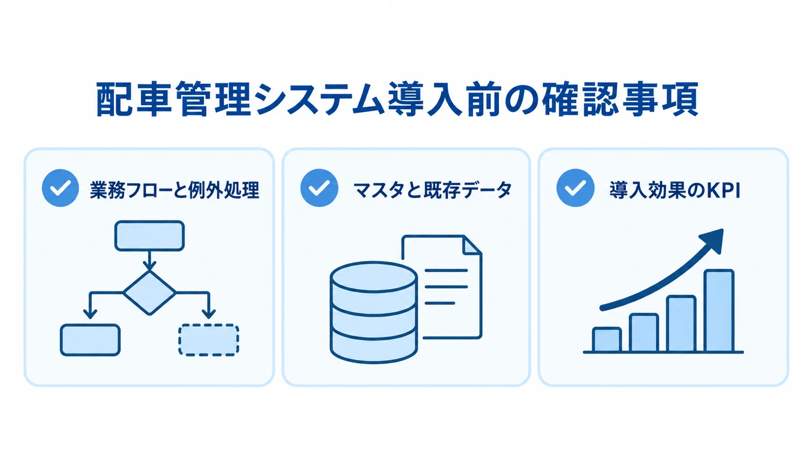 配車管理システム導入前の3つの確認事項 配車管理システム導入前に確認する業務フローと例外処理、マスタと既存データ、導入効果のKPIを示した図。
