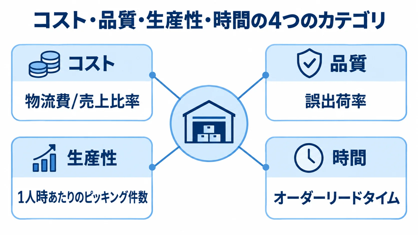 物流KPIの4カテゴリと指標例 物流KPIをコスト、品質、生産性、時間の4カテゴリに分け、各カテゴリの指標例をつないだハブ図