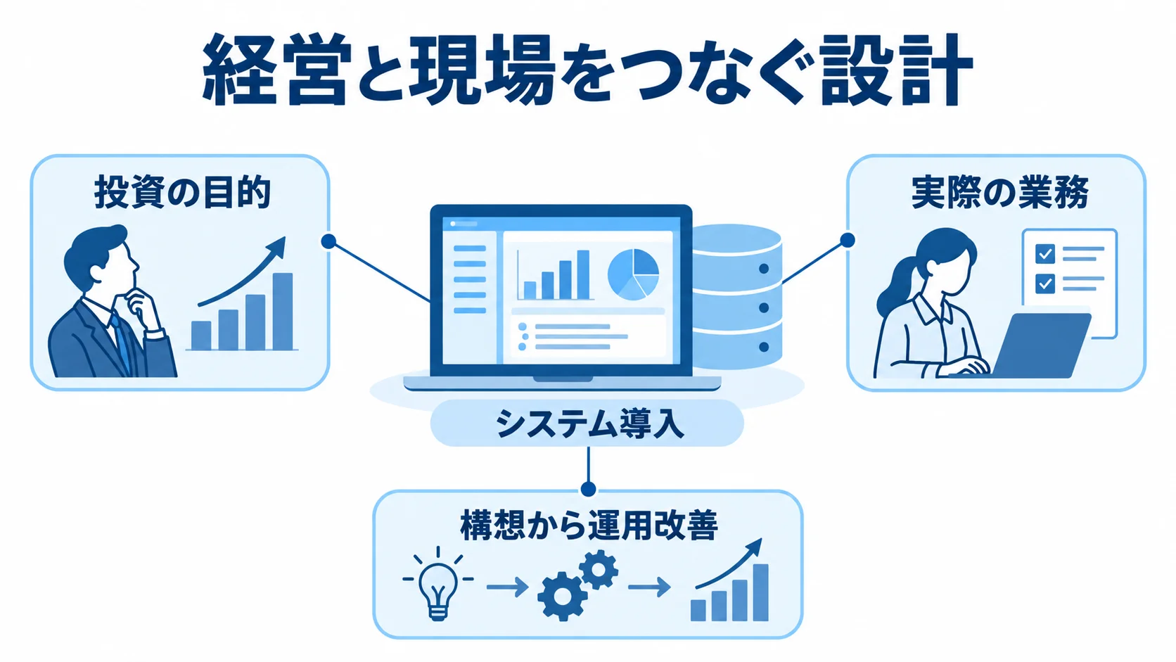 経営と現場をつなぐシステム導入の要素図 システム導入を中央に置き、投資の目的、実際の業務、構想から運用改善を注釈線で結んだ図。