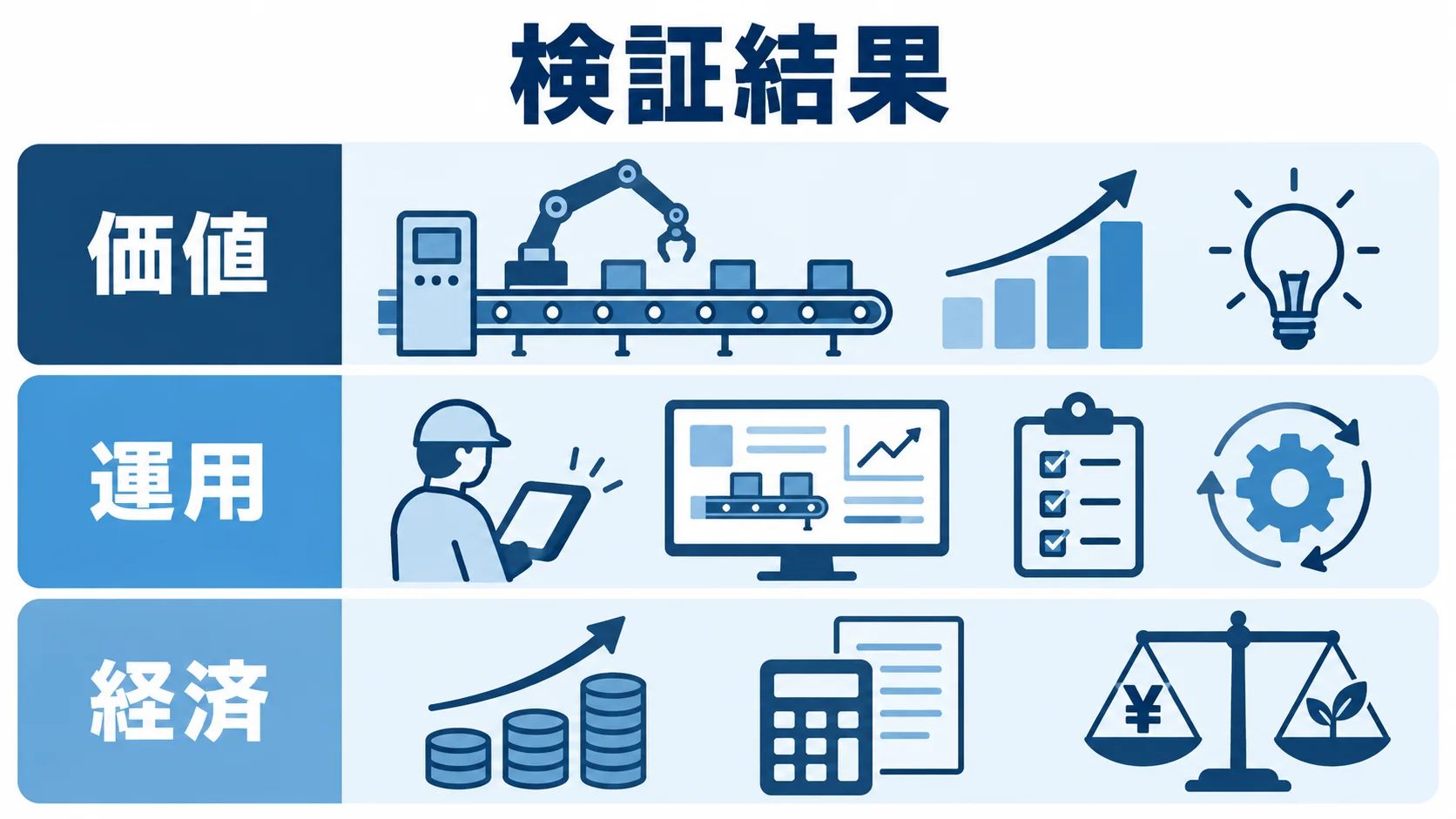 検証結果 PoCの検証結果を価値、運用、経済の3層に分けて示した図。