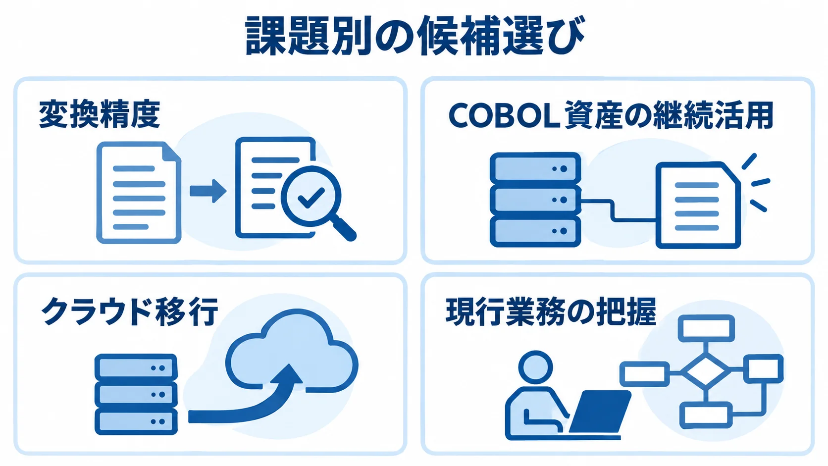 自社課題から考える更改候補 変換精度、COBOL資産の継続活用、クラウド移行、現行業務の把握の4課題を示す図解