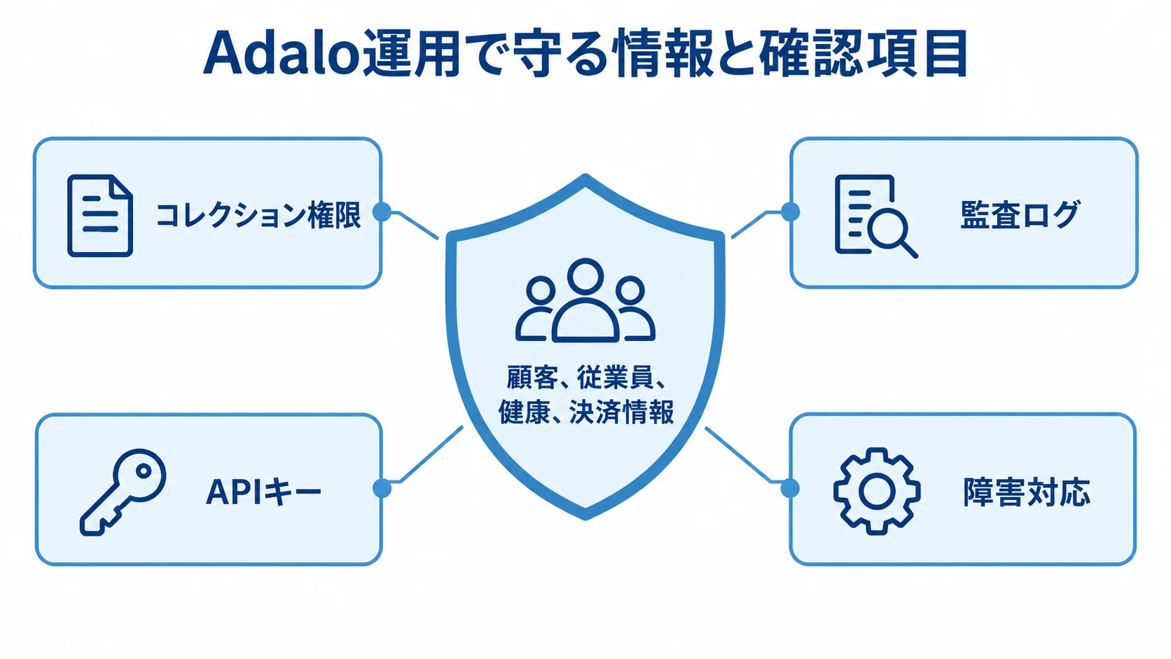 顧客、従業員、健康、決済情報を中央に置き、コレクション権限、監査ログ、APIキー、障害対応で囲んだ図。