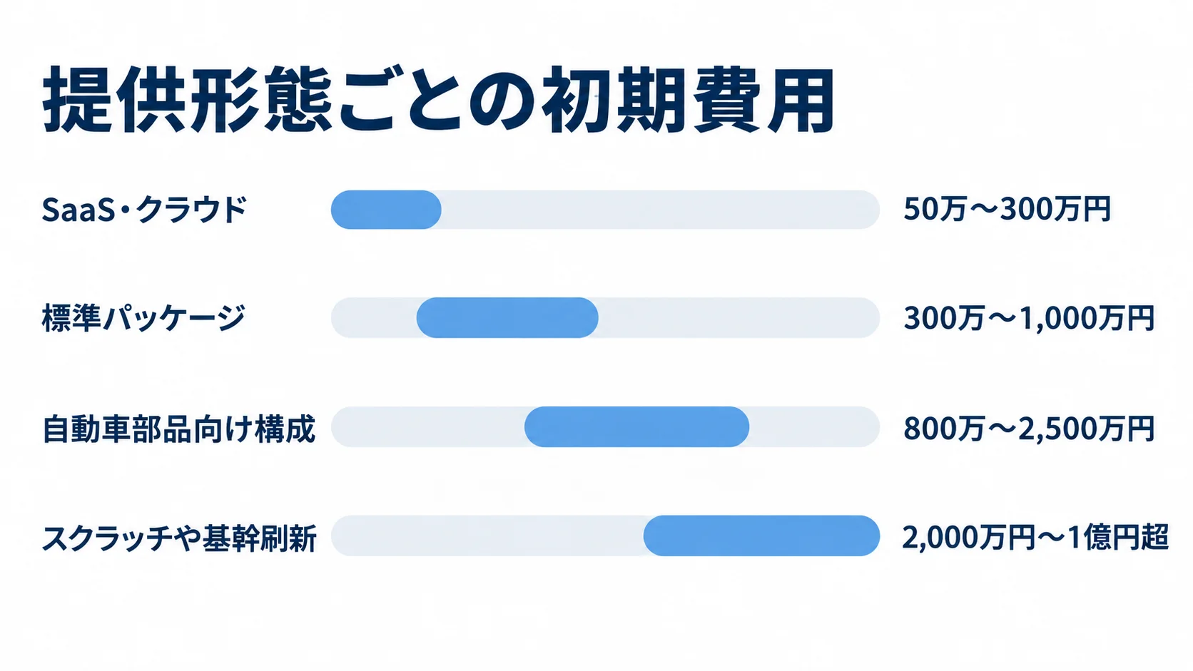 提供形態別に見る生産管理システムの初期費用 4つの提供形態について生産管理システムの初期費用レンジを比較した横棒グラフ