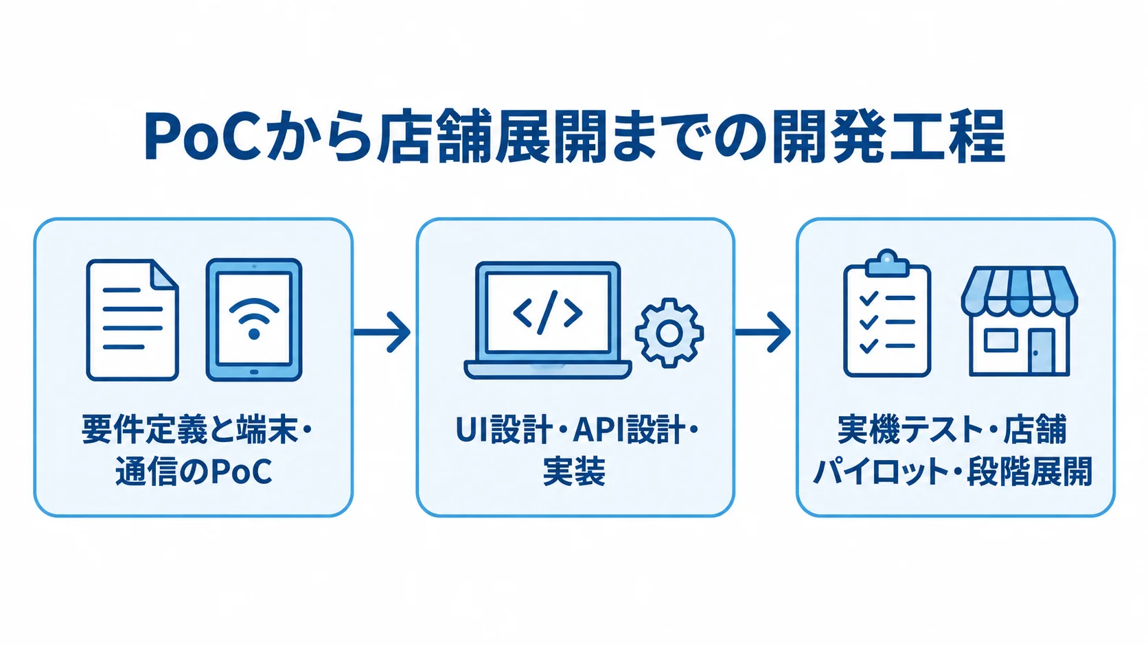 Jetpack Composeのシステム開発工程 要件定義とPoC、設計と実装、実機テストと店舗パイロットから段階展開へ進む3段階の工程図。
