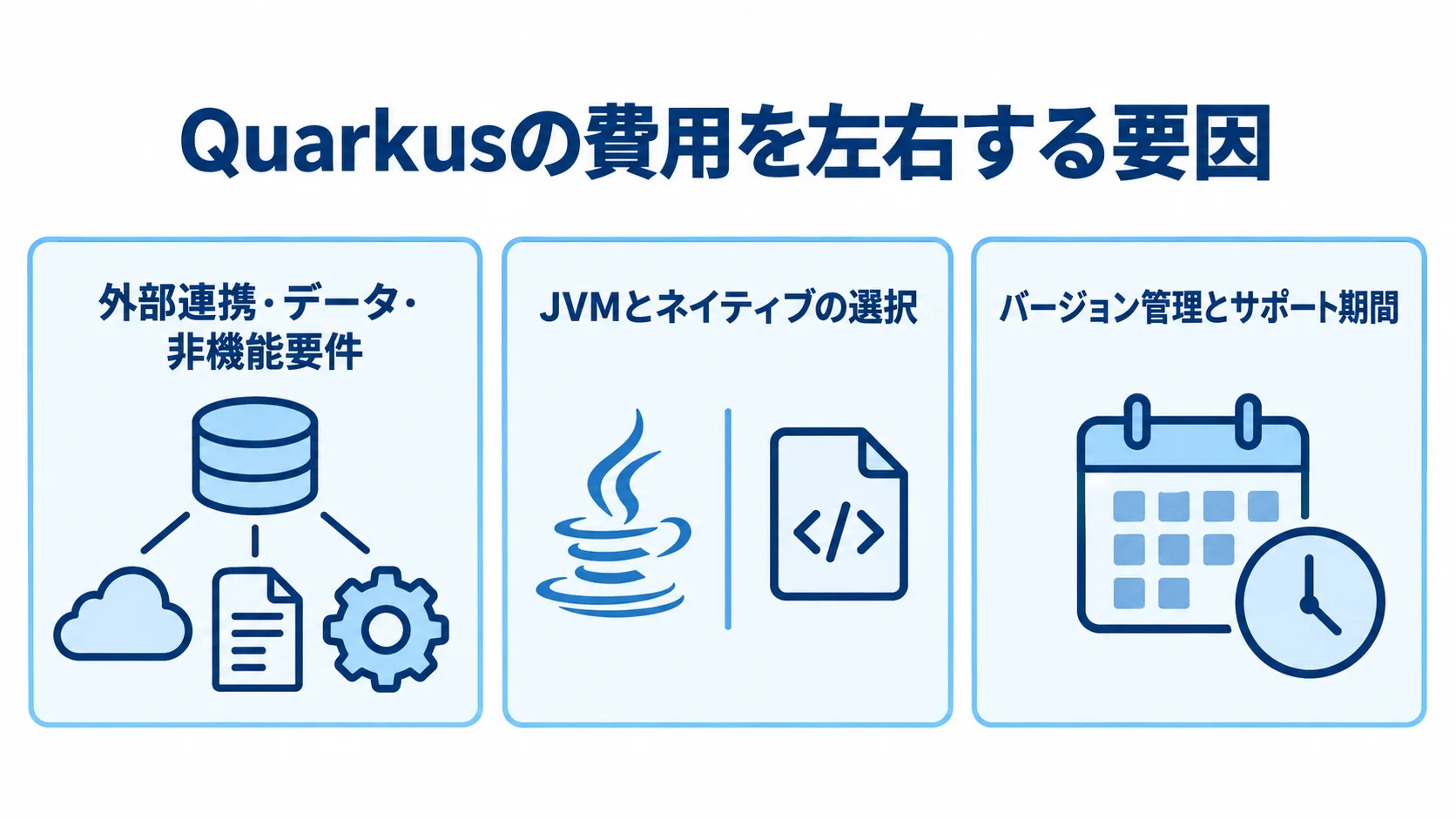 Quarkusの費用に影響する要件と選択肢 外部連携やデータ要件、実行方式、バージョン管理の3項目を並べた図