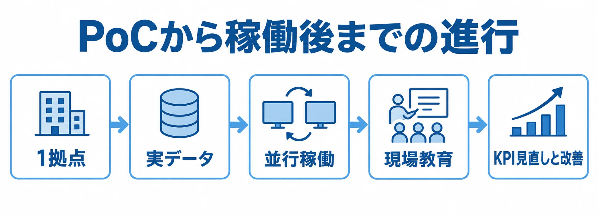 対象を絞ったPoCから並行稼働、現場教育、KPIの見直しへ進む流れ図