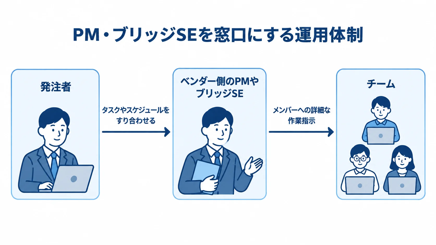 発注者からPM・ブリッジSEを介してチームへ作業指示を伝える3段階の図