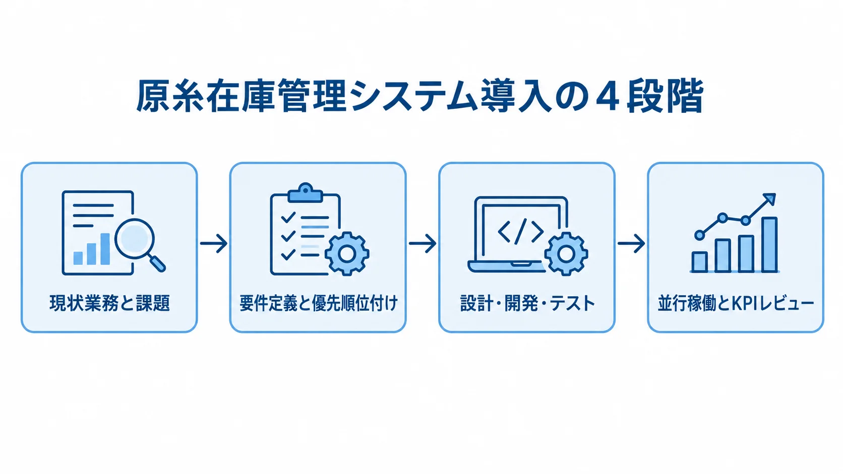 現状業務と課題の整理から並行稼働とKPIレビューまで、導入の4段階を矢印でつないだ図。